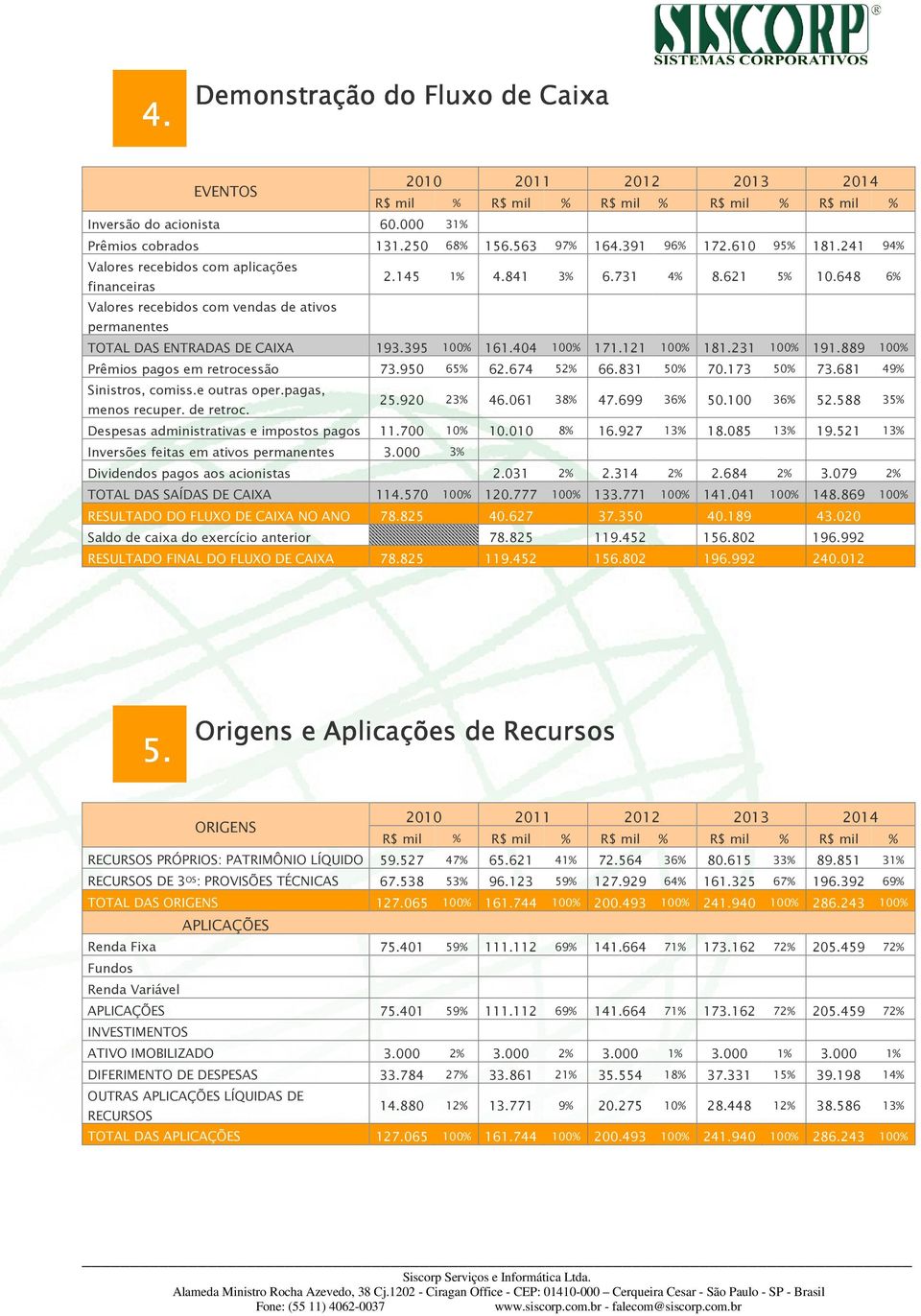 404 100% 171.121 100% 181.231 100% 191.889 100% Prêmios pagos em retrocessão 73.950 65% 62.674 52% 66.831 50% 70.173 50% 73.681 49% Sinistros, comiss.e outras oper.pagas, menos recuper. de retroc. 25.