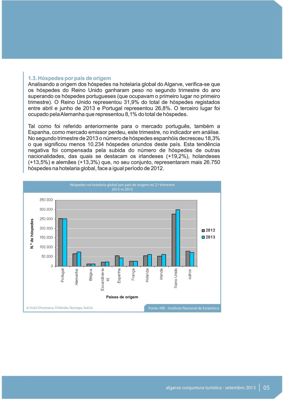 O terceiro lugar foi ocupado pela Alemanha que representou 8,1% do total de hóspedes.