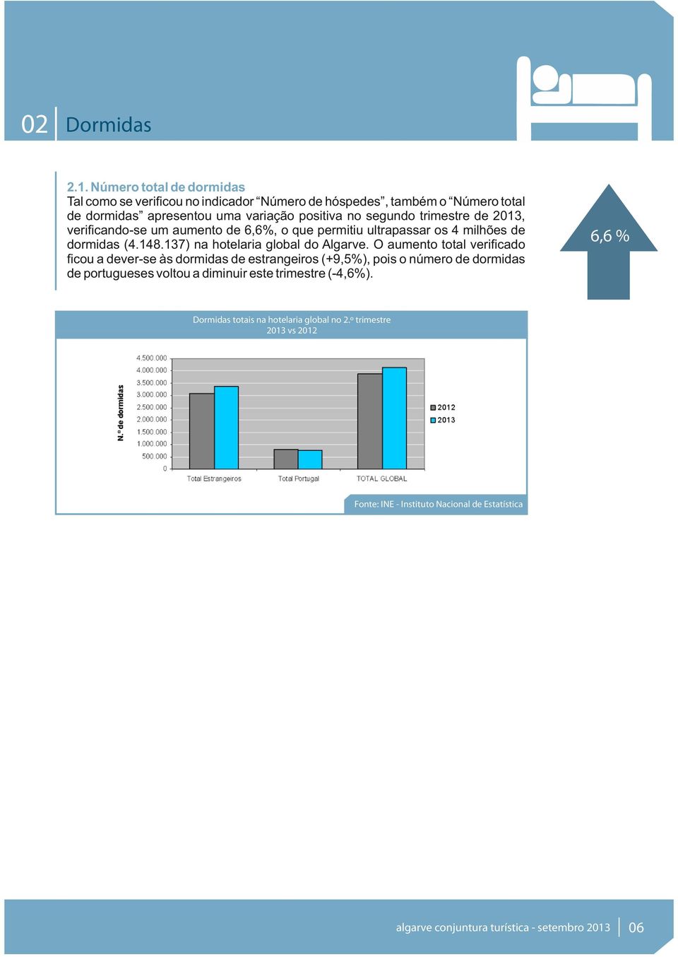 no segundo trimestre de 2013, veri cando-se um aumento de 6,6%, o que permitiu ultrapassar os 4 milhões de dormidas (4.148.