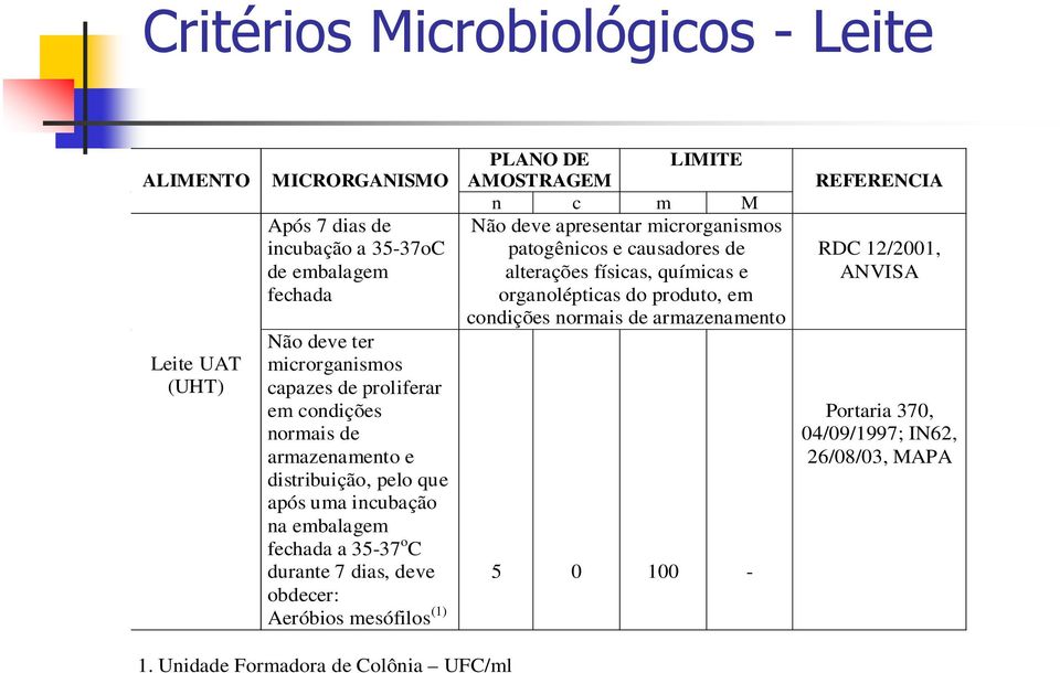mesófilos (1) PLANO DE LIMITE AMOSTRAGEM n c m M Não deve apresentar microrganismos patogênicos e causadores de alterações físicas, químicas e organolépticas