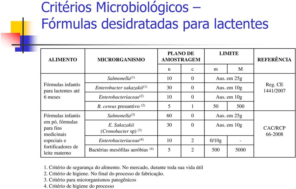em 25g E. Sakazakii 30 0 Aus. em 10g (Cronobacter sp) (3) Enterobacteriaceae (4) 10 2 0/10g - Bactérias mesófilas aeróbias (4) 5 2 500 5000 REFERÊNCIA Reg. CE 1441/2007 CAC/RCP 66-2008 1.