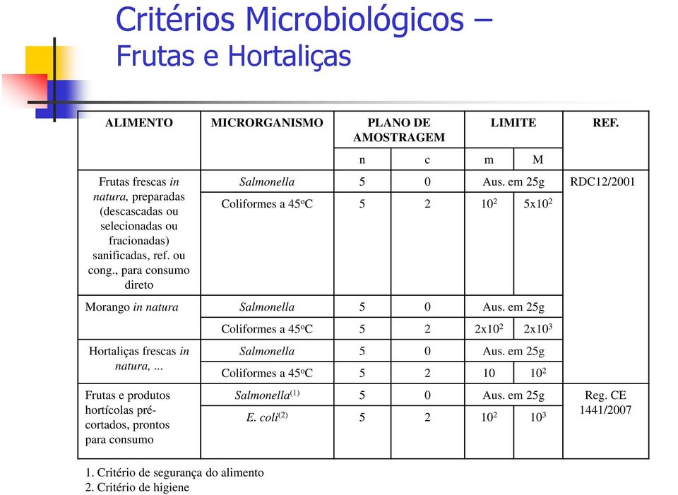 em 25g Hortaliças frescas in natura,... Frutas e produtos hortícolas précortados, prontos para consumo 1. Critério de segurança do alimento 2.