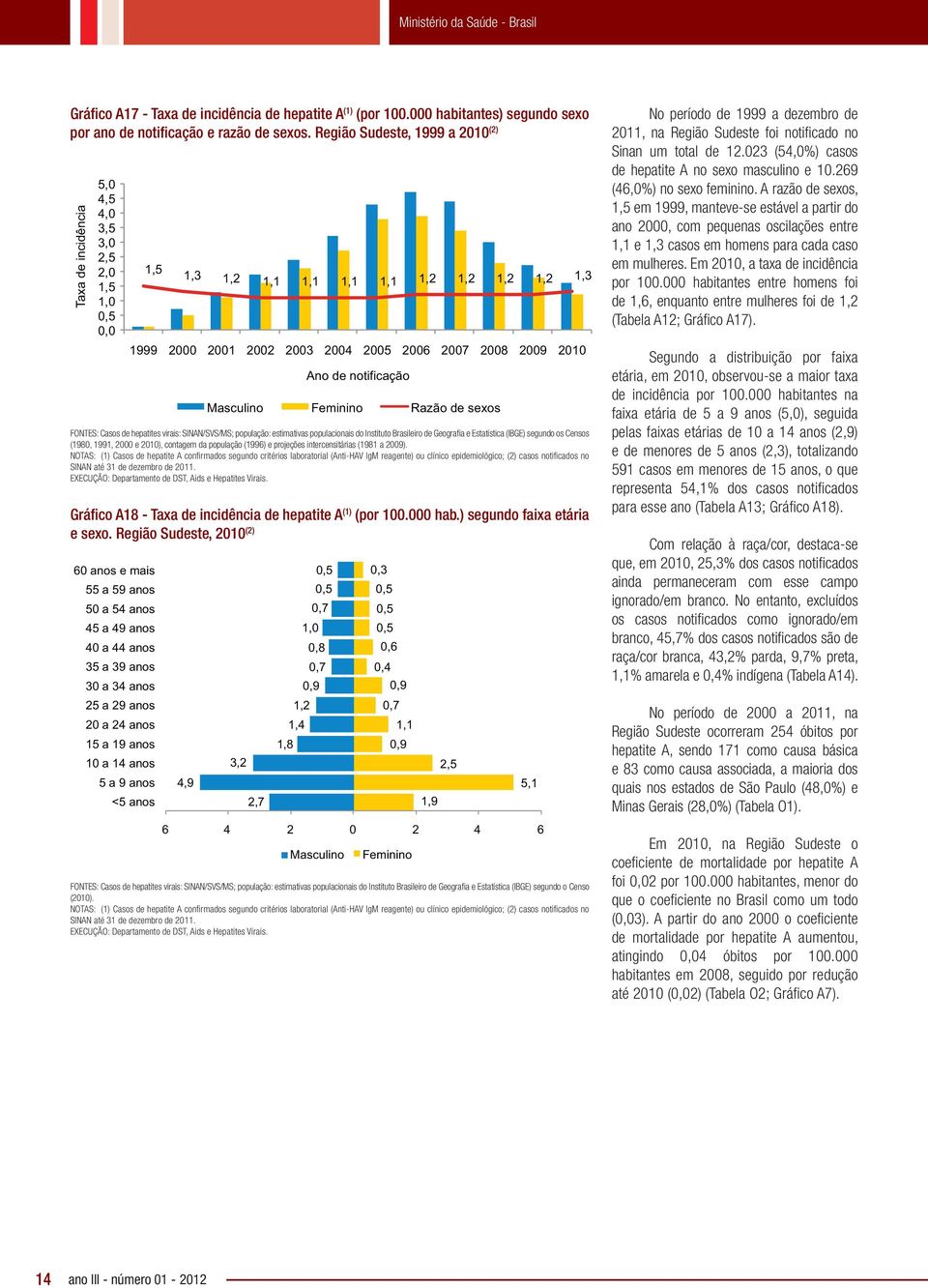 2010 Ano de notificação Masculino Feminino Razão de sexos FONTES: Casos de hepatites virais: SINAN/SVS/MS; população: estimativas populacionais do Instituto Brasileiro de Geografia e Estatística