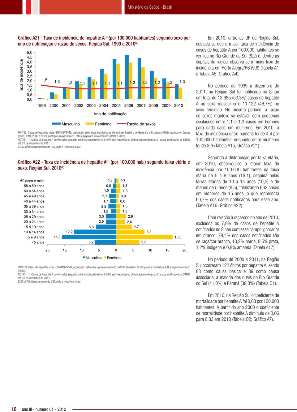 Ano de notificação Masculino Feminino Razão de sexos FONTES: Casos de hepatites virais: SINAN/SVS/MS; população: estimativas populacionais do Instituto Brasileiro de Geografia e Estatística (IBGE)