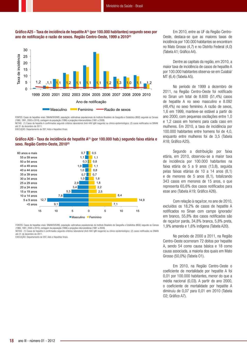 notificação Masculino Feminino Razão de sexos FONTES: Casos de hepatites virais: SINAN/SVS/MS; população: estimativas populacionais do Instituto Brasileiro de Geografia e Estatística (IBGE) segundo