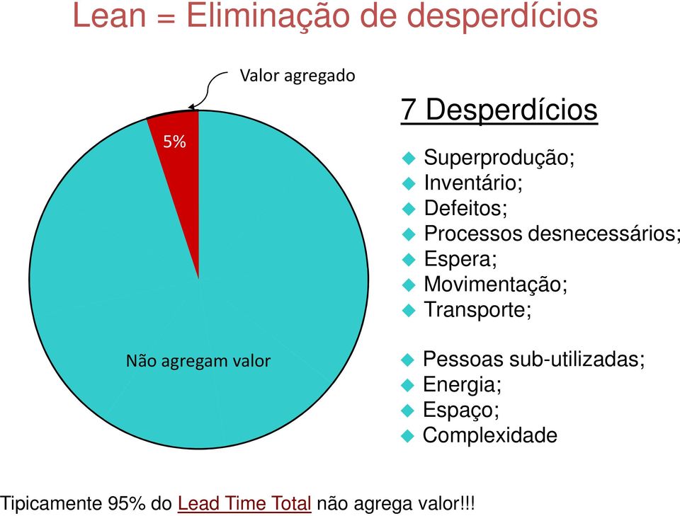 Movimentação; Transporte; Não agregam valor Pessoas sub-utilizadas;