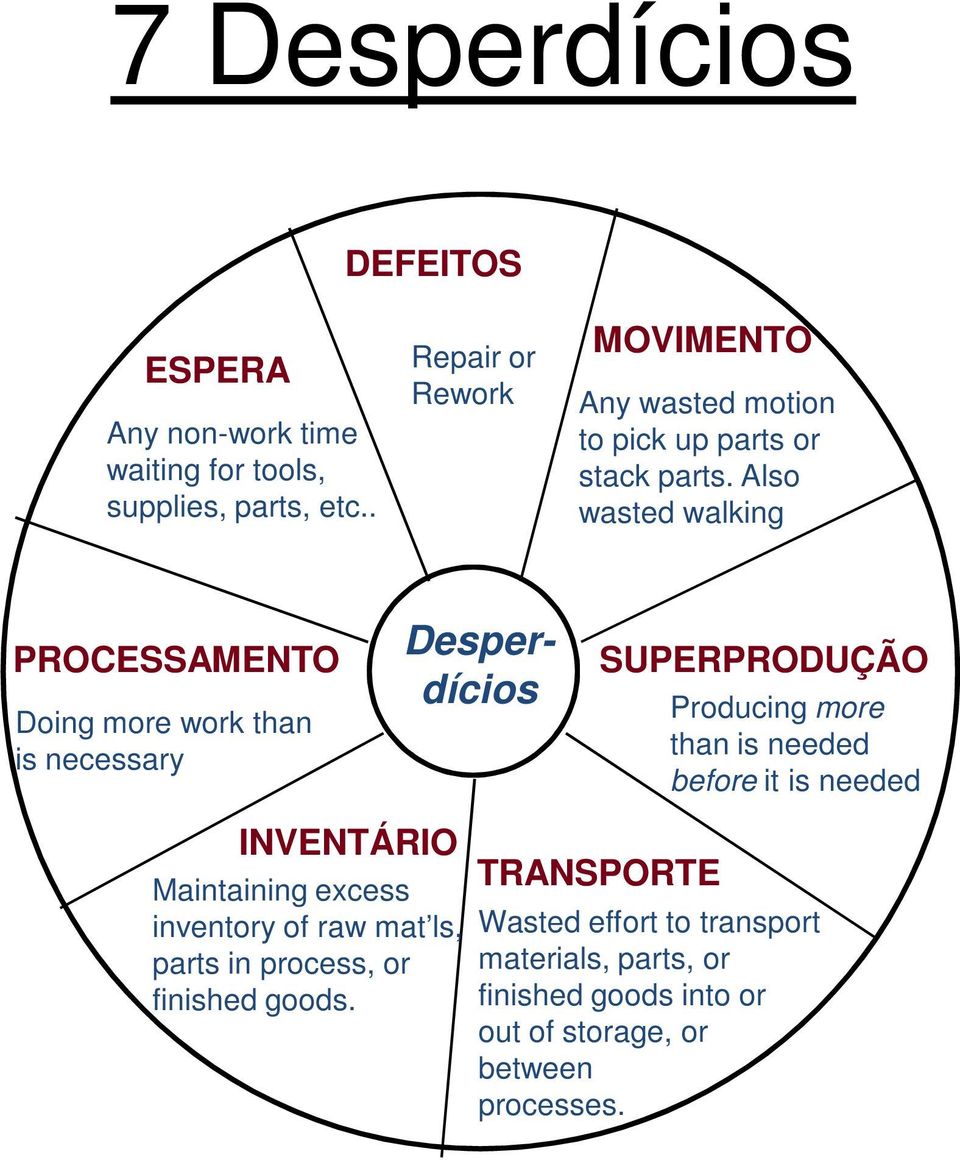 Also wasted walking PROCESSAMENTO Doing more work than is necessary Desperdícios SUPERPRODUÇÃO Producing more than is needed before