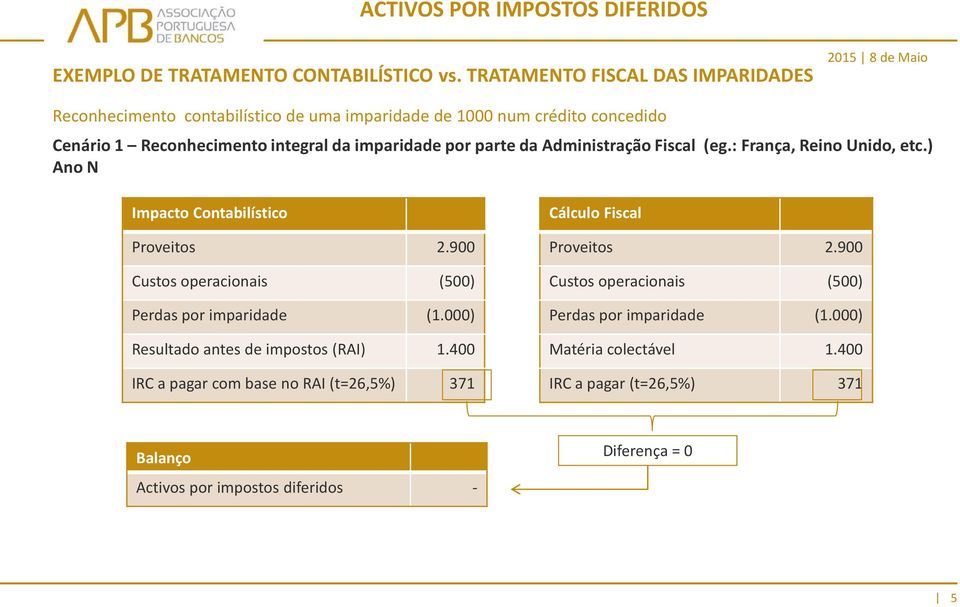 por parte da Administração Fiscal (eg.: França, Reino Unido, etc.) Ano N Impacto Contabilístico Cálculo Fiscal Proveitos 2.900 Proveitos 2.