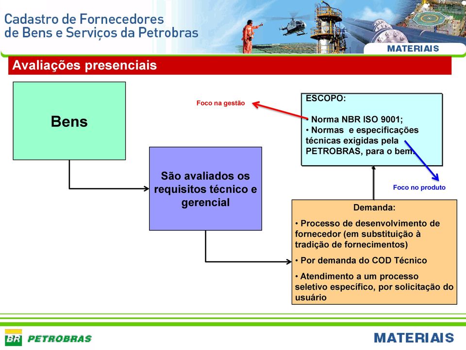 São avaliados os requisitos técnico e gerencial Demanda: Foco no produto Processo de desenvolvimento