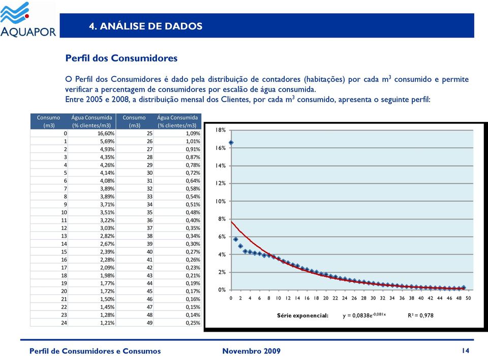 Entre 2005 e 2008, a distribuição mensal dos Clientes, por cada m 3 consumido, apresenta o seguinte perfil: Consumo Água Consumida (m3) (% clientes/m3) 0 16,60% 1 5,69% 2 4,93% 3 4,35% 4 4,26% 5