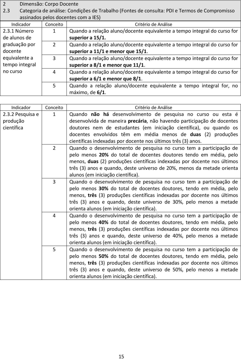 1 Número de alunos de graduação por docente equivalente a tempo integral no curso 1 Quando a relação aluno/docente equivalente a tempo integral do curso for superior a 15/1.