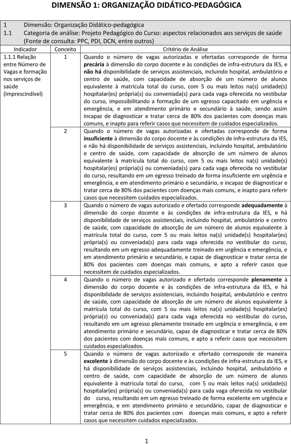 serviços de saúde (Imprescindível) 1 Quando o número de vagas autorizadas e ofertadas corresponde de forma precária à dimensão do corpo docente e às condições de infra-estrutura da IES, e não há