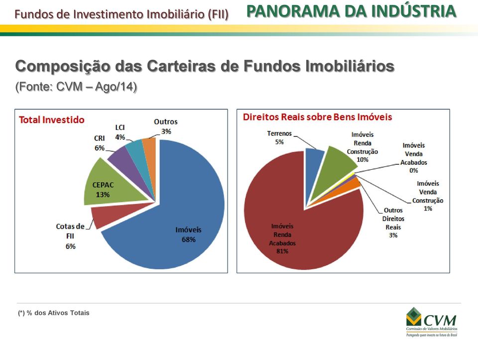 Fundos Imobiliários (Fonte: