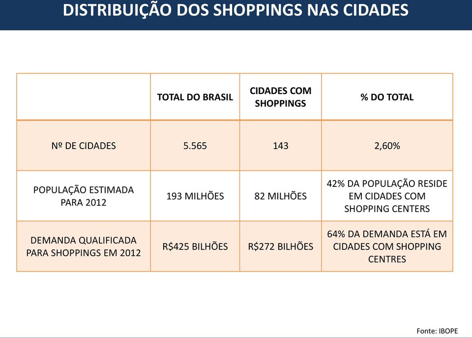 565 143 2,60% POPULAÇÃO ESTIMADA PARA 2012 DEMANDA QUALIFICADA PARA SHOPPINGS EM 2012 193