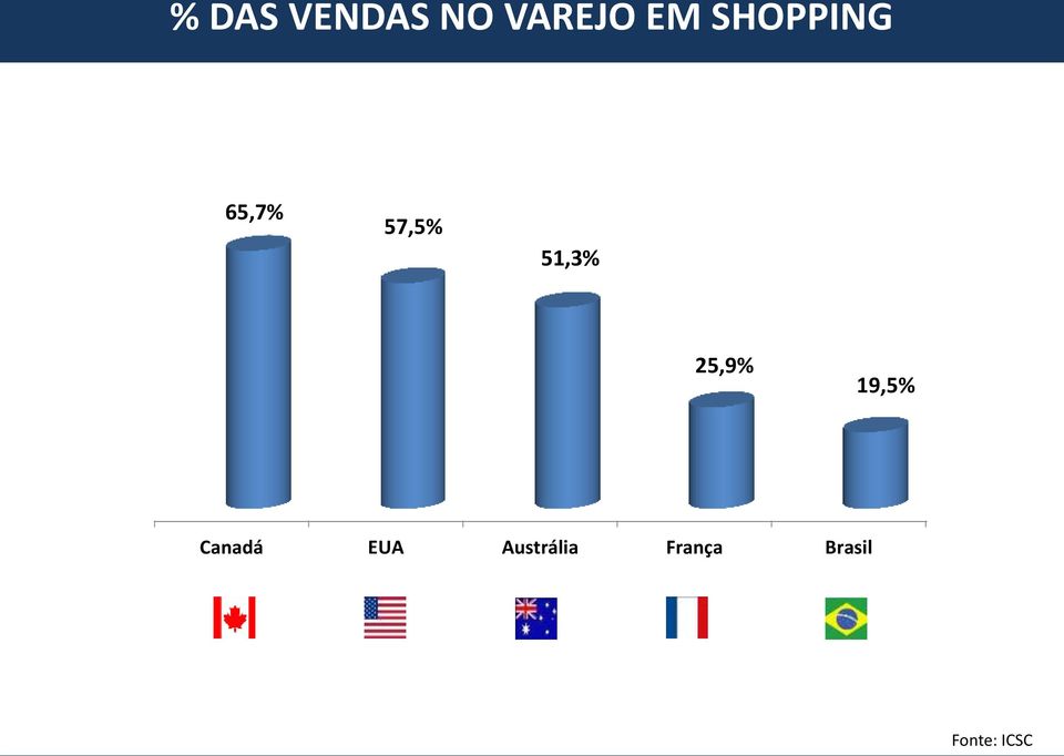 25,9% 19,5% Canadá EUA