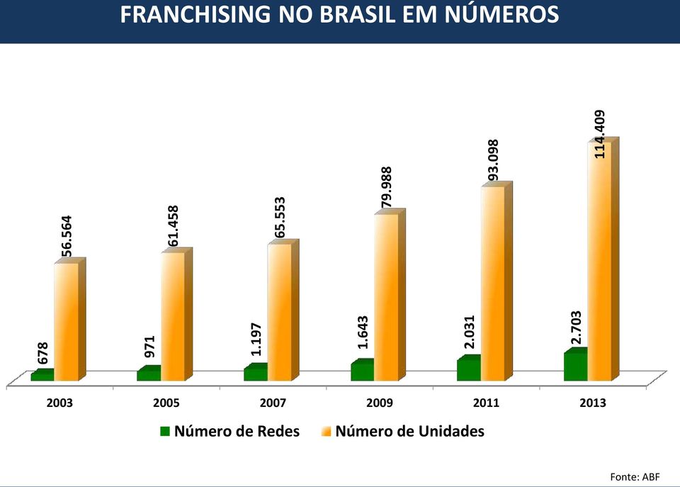 409 FRANCHISING NO BRASIL EM NÚMEROS 2003