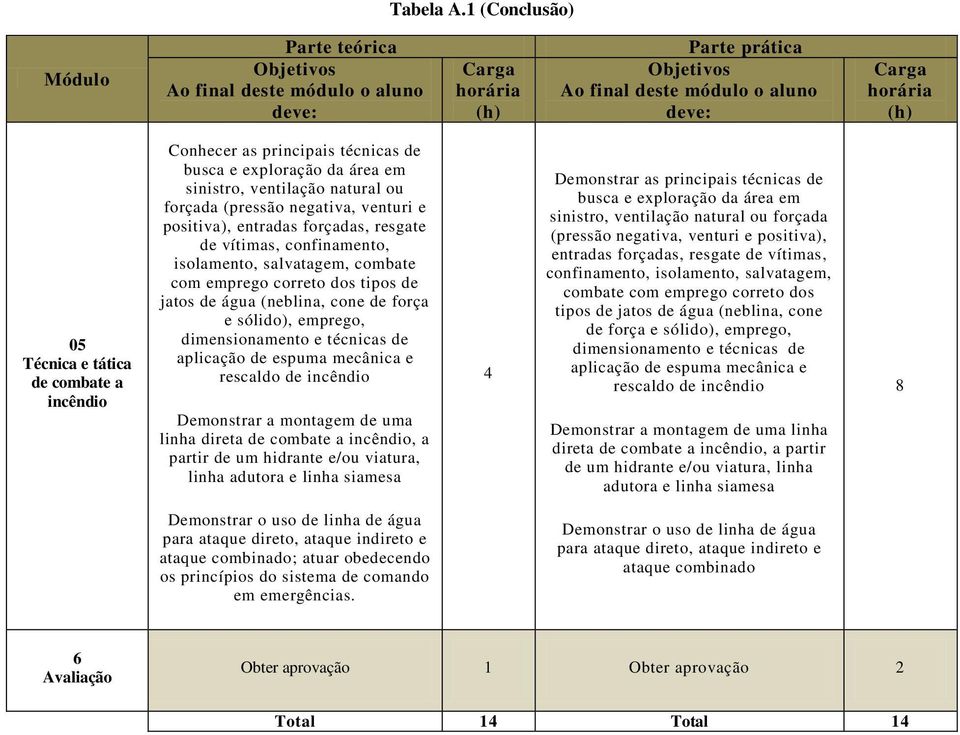 (pressão negativa, venturi e positiva), entradas forçadas, resgate de vítimas, confinamento, isolamento, salvatagem, combate com emprego correto dos tipos de jatos de água (neblina, cone de força e