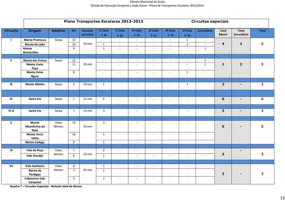 3 0 min 2 2 IV Santa Iria Serpa 7 5 min 6 6 6 IVA Santa Iria Serpa 7 5 min 3 3 3 V Monte Albardinhas da Neta Monte Cerca Velha Vales Mortos 3 45 min 3 0 Monte Cailogo 9 5 5 VI Vale do Poço