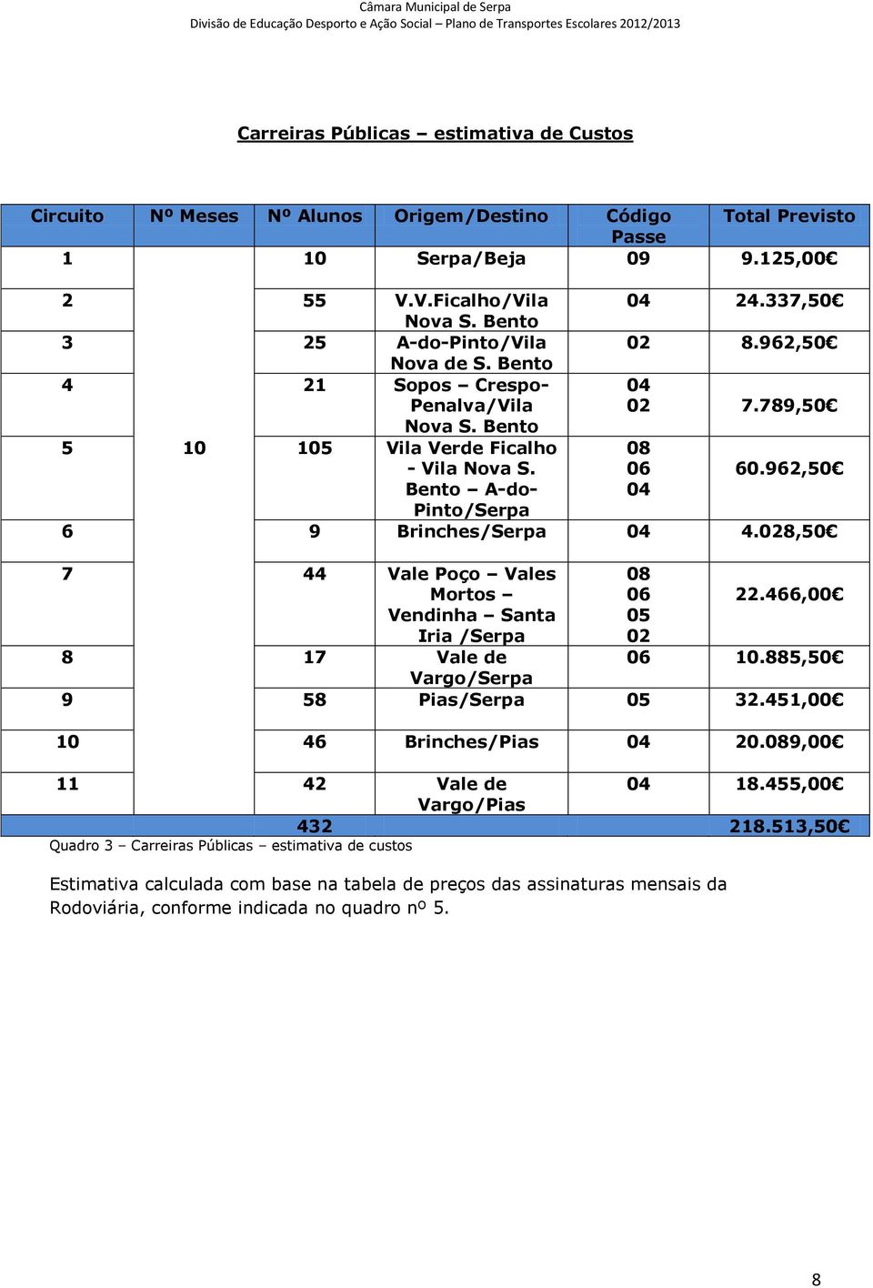 962,50 Bento Ado Pinto/Serpa 04 6 9 Brinches/Serpa 04 4.028,50 7 44 Vale Poço Vales Mortos Vendinha Santa Iria /Serpa 8 7 Vale de Vargo/Serpa 08 06 22.466,00 05 02 06 0.885,50 9 58 Pias/Serpa 05 32.