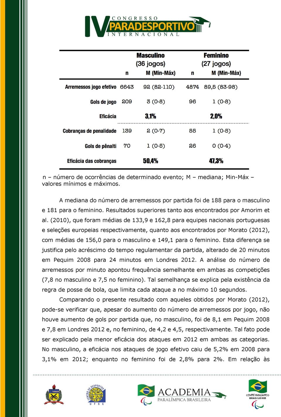 (2010), que foram médias de 133,9 e 162,8 para equipes nacionais portuguesas e seleções europeias respectivamente, quanto aos encontrados por Morato (2012), com médias de 156,0 para o masculino e