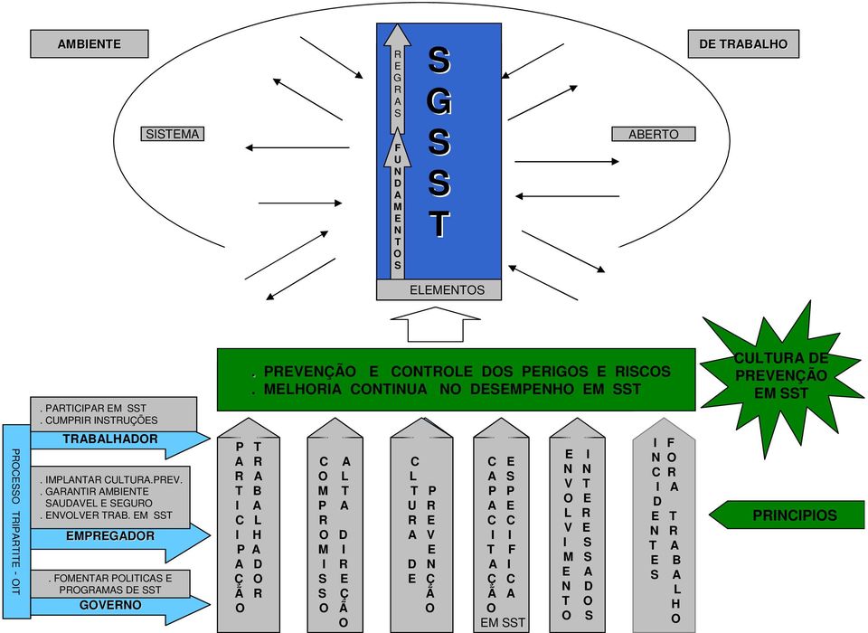 MELHORIA CONTINUA CONTINUA DESEMPENHO NO DESEMPENHO EM SST EM SST CULTURA DE PREVENÇÃO EM SST PROCESSO TRIPARTITE - OIT TRABALHADOR. IMPLANTAR CULTURA.PREV.. GARANTIR AMBIENTE SAUDAVEL E SEGURO.