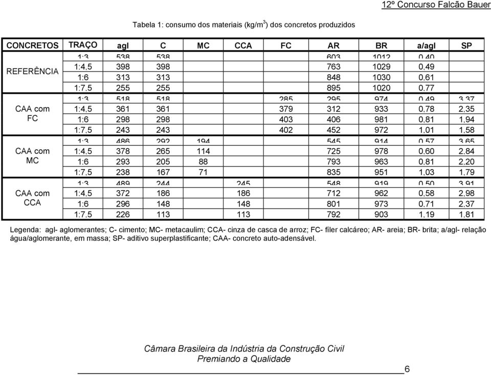 545 914 057 365 CAA com 1:4,5 378 265 114 725 978 0,60 2,84 MC 1:6 293 205 88 793 963 0,81 2,20 1:7,5 238 167 71 835 951 1,03 1,79 1:3 489 244 245 548 919 050 391 CAA com 1:4,5 372 186 186 712 962