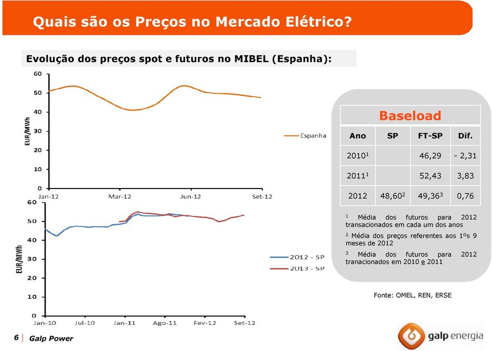 2010 1 46,29-2,31 2011 1 52,43 3,83 2012 48,60 2 49,36 3 0,76 1 Média dos futuros para 2012