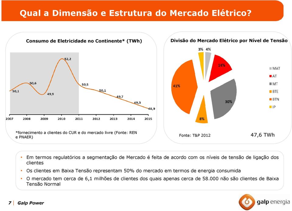 livre (Fonte: REN e PNAER) Fonte: T&P 2012 47,6 TWh Em termos regulatórios a segmentação de Mercado é feita de acordo com os níveis de tensão