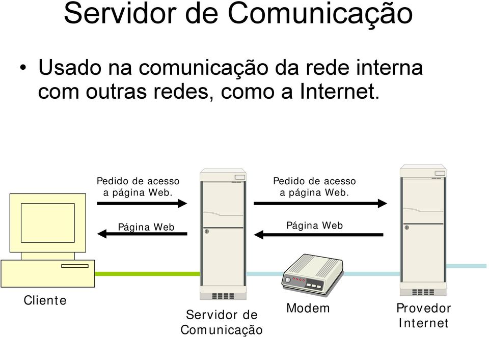 Pedido de acesso a página Web.