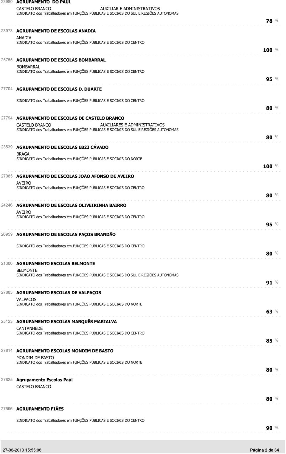 AGRUPAMENTO DE ESCOLAS OLIVEIRINHA BAIRRO AVEIRO AGRUPAMENTO DE ESCOLAS PAÇOS BRANDÃO 95 21306 27883 25123 27814 27825 27696 AGRUPAMENTO ESCOLAS BELMONTE BELMONTE AGRUPAMENTO ESCOLAS DE