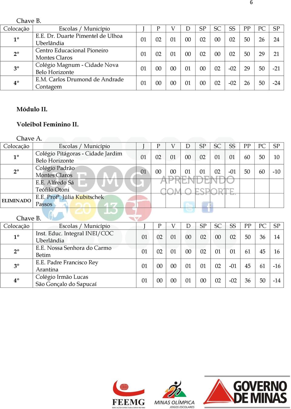 00 01 00 02-02 29 50-21 E.M. Carlos Drumond de Andrade 01 00 00 01 00 02-02 26 50-24 Módulo II. Voleibol Feminino II. Chave A.