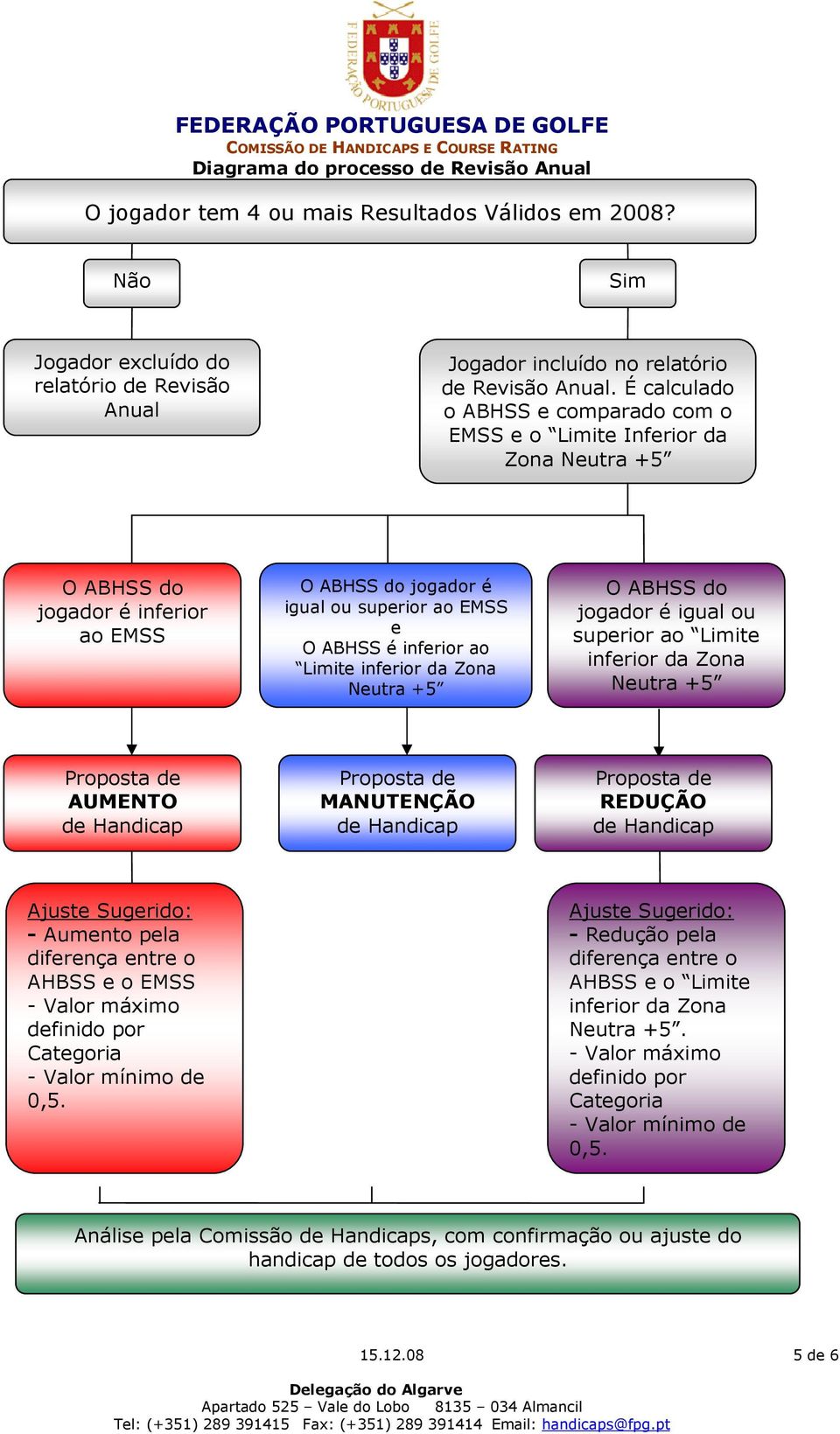 inferior da Zona Neutra +5 O ABHSS do jogador é igual ou superior ao Limite inferior da Zona Neutra +5 Proposta de AUMENTO de Handicap Proposta de MANUTENÇÃO de Handicap Proposta de REDUÇÃO de