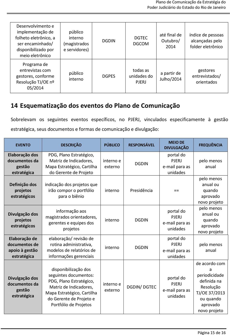 orientados 14 Esquematização dos eventos do Plano de Comunicação Sobrelevam os seguintes eventos específicos, no PJERJ, vinculados especificamente à gestão estratégica, seus documentos e formas de