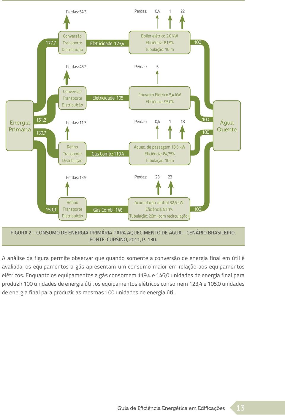 : 119,4 Aquec. de passagem 13,5 kw Eficiência: 84,75% Tubulação: 10 m Perdas: 13,9 Perdas: 23 23 159,9 Refino Transporte Distribuição Gás Comb.