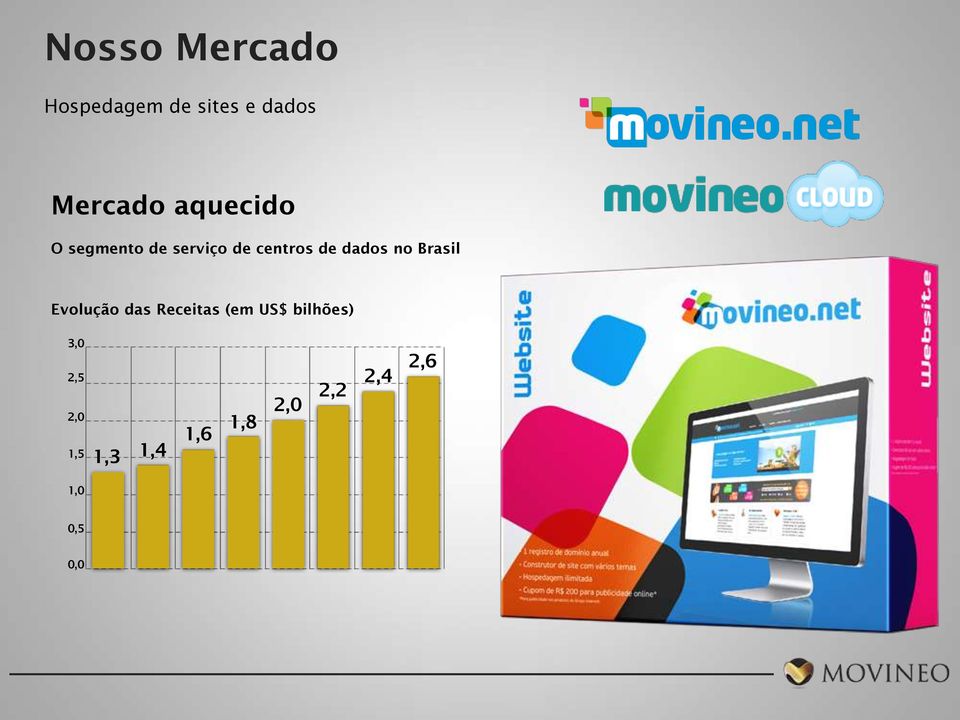 no Brasil Evolução das Receitas (em US$ bilhões) 3,0