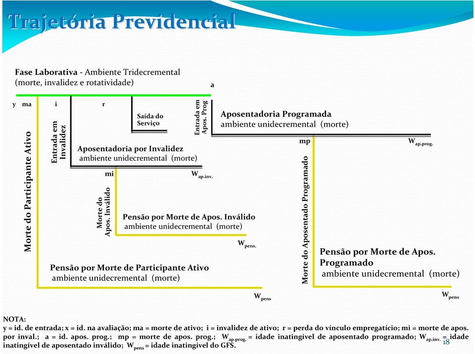 Inválido ambiente unidecremental (morte) Pensão por Morte de Participante Ativo ambiente unidecremental (morte) Aposentadoria Programada ambiente unidecremental (morte) W pens. mp W ap.prog.