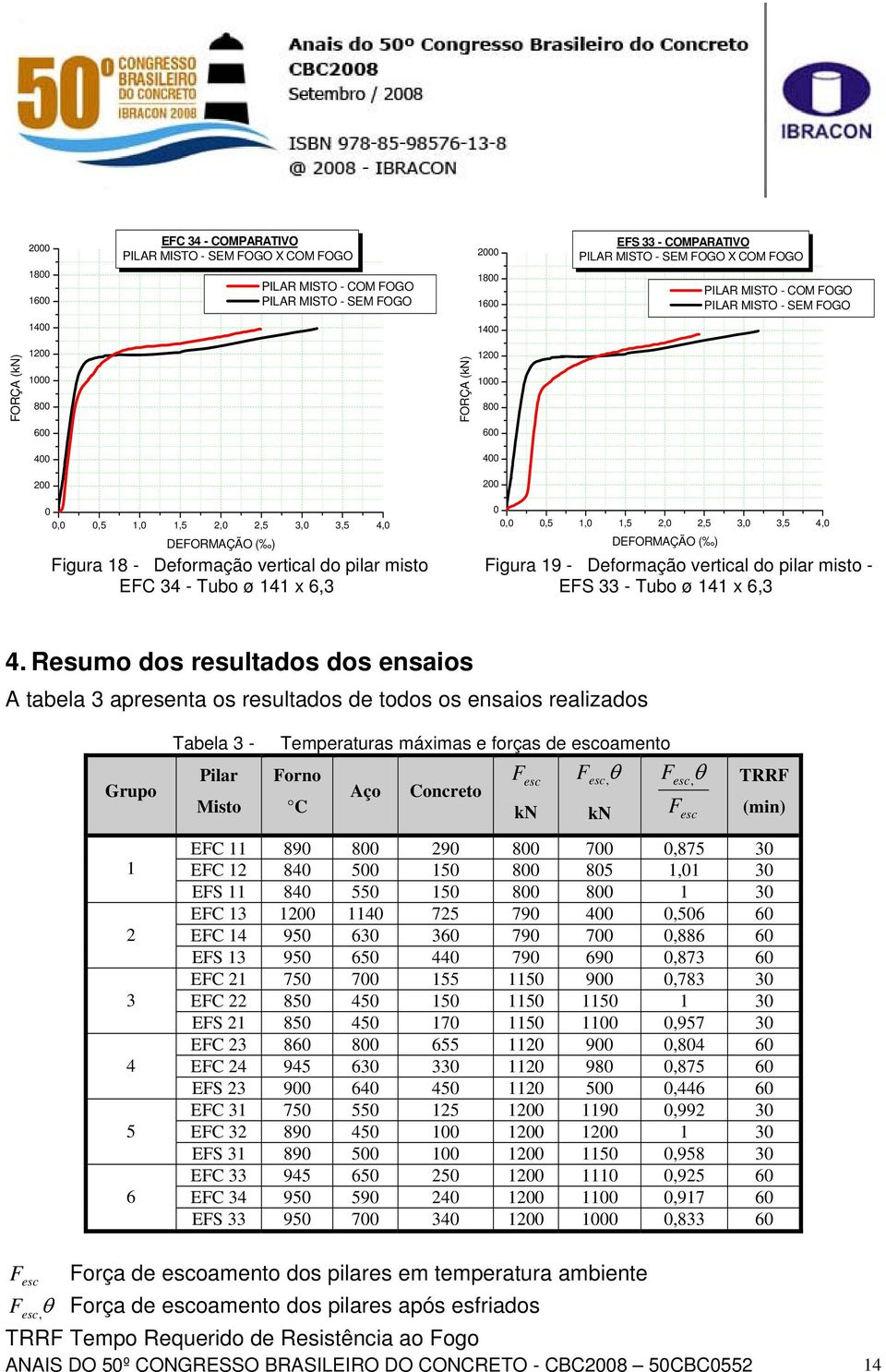 Resumo dos resultados dos ensaios A tabela 3 apresenta os resultados de todos os ensaios realizados Grupo Tabela 3 - Pilar Misto Temperaturas máximas e forças de escoamento Forno F esc F esc,θ Fesc,