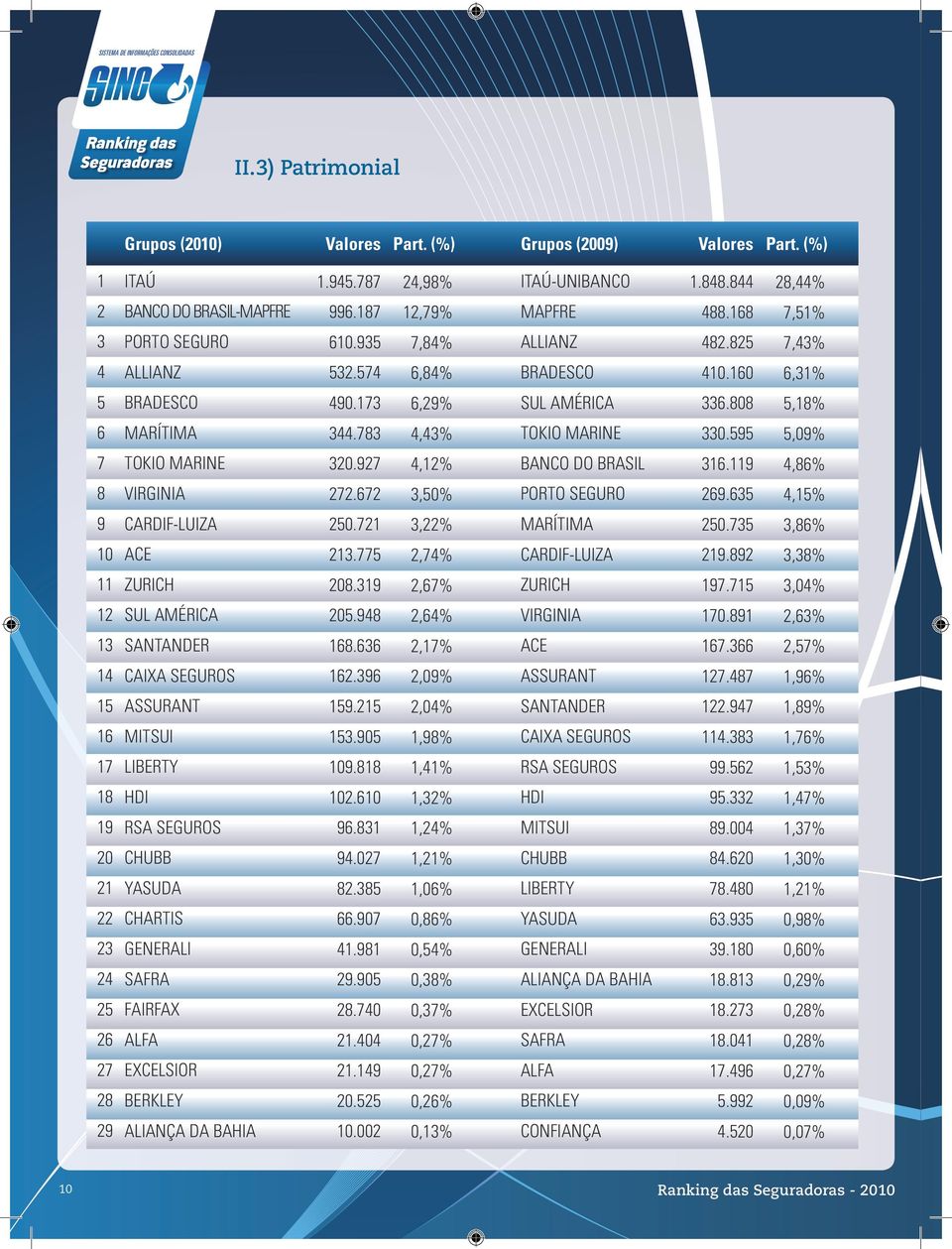 721 3,22% MARÍTIMA 250.735 3,86% 10 ACE 213.775 2,74% CARDIF-LUIZA 219.892 3,38% 11 ZURICH 208.319 2,67% ZURICH 197.715 3,04% 12 205.948 2,64% VIRGINIA 170.891 2,63% 13 SANTANDER 168.