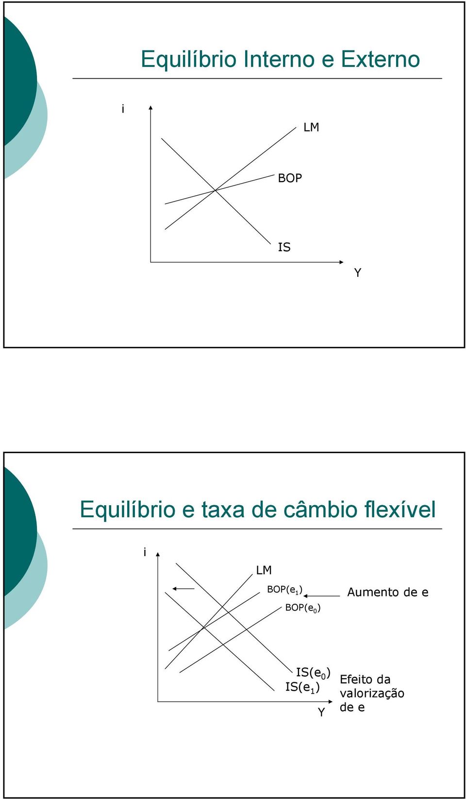 flexível i LM BOP(e 1 BOP(e 0 Aumento