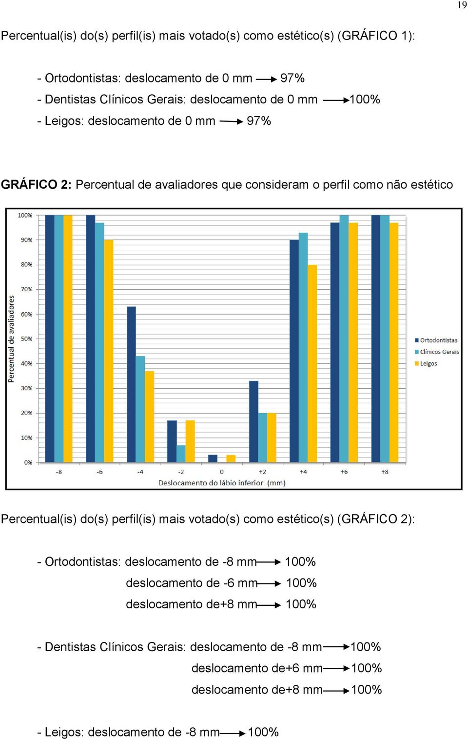 Percentual(is) do(s) perfil(is) mais votado(s) como estético(s) (GRÁFICO 2): - Ortodontistas: deslocamento de -8 mm 100% deslocamento de -6 mm 100%