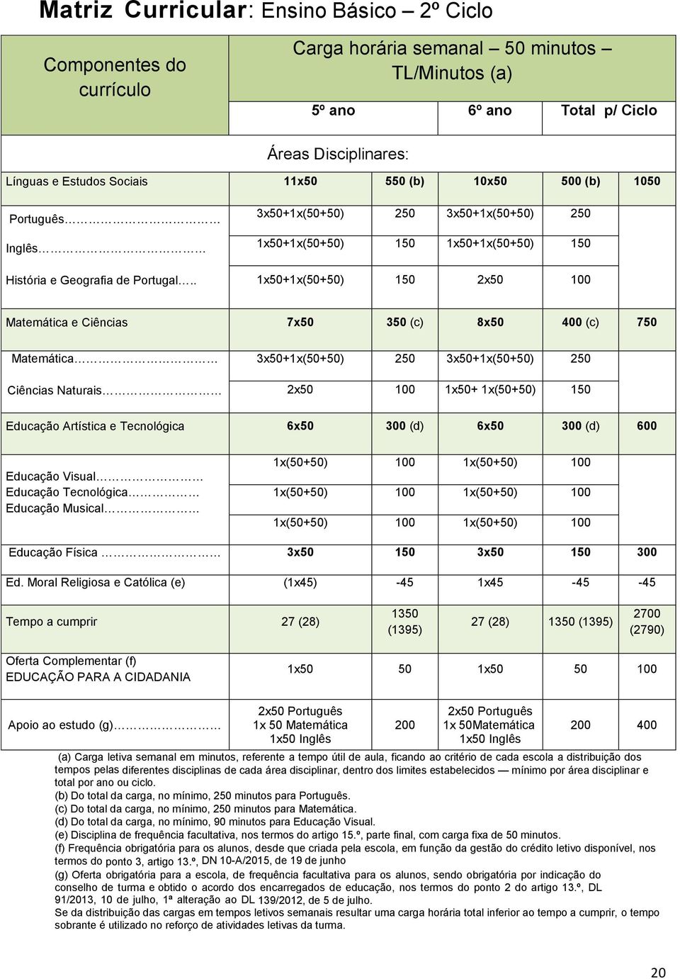 . 3x50+1x(50+50) 250 3x50+1x(50+50) 250 1x50+1x(50+50) 150 1x50+1x(50+50) 150 1x50+1x(50+50) 150 2x50 100 Matemática e Ciências 7x50 350 (c) 8x50 400 (c) 750 Matemática Ciências Naturais