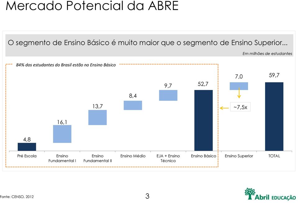 .. 84% dos estudantes do Brasil estão no Ensino Básico Em milhões de estudantes 8,4 9,7