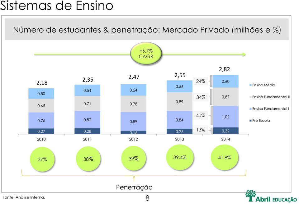 0,32 0,56 24% 34% 40% 13% 2,82 0,60 0,87 1,02 Ensino Médio Ensino Fundamental II Ensino