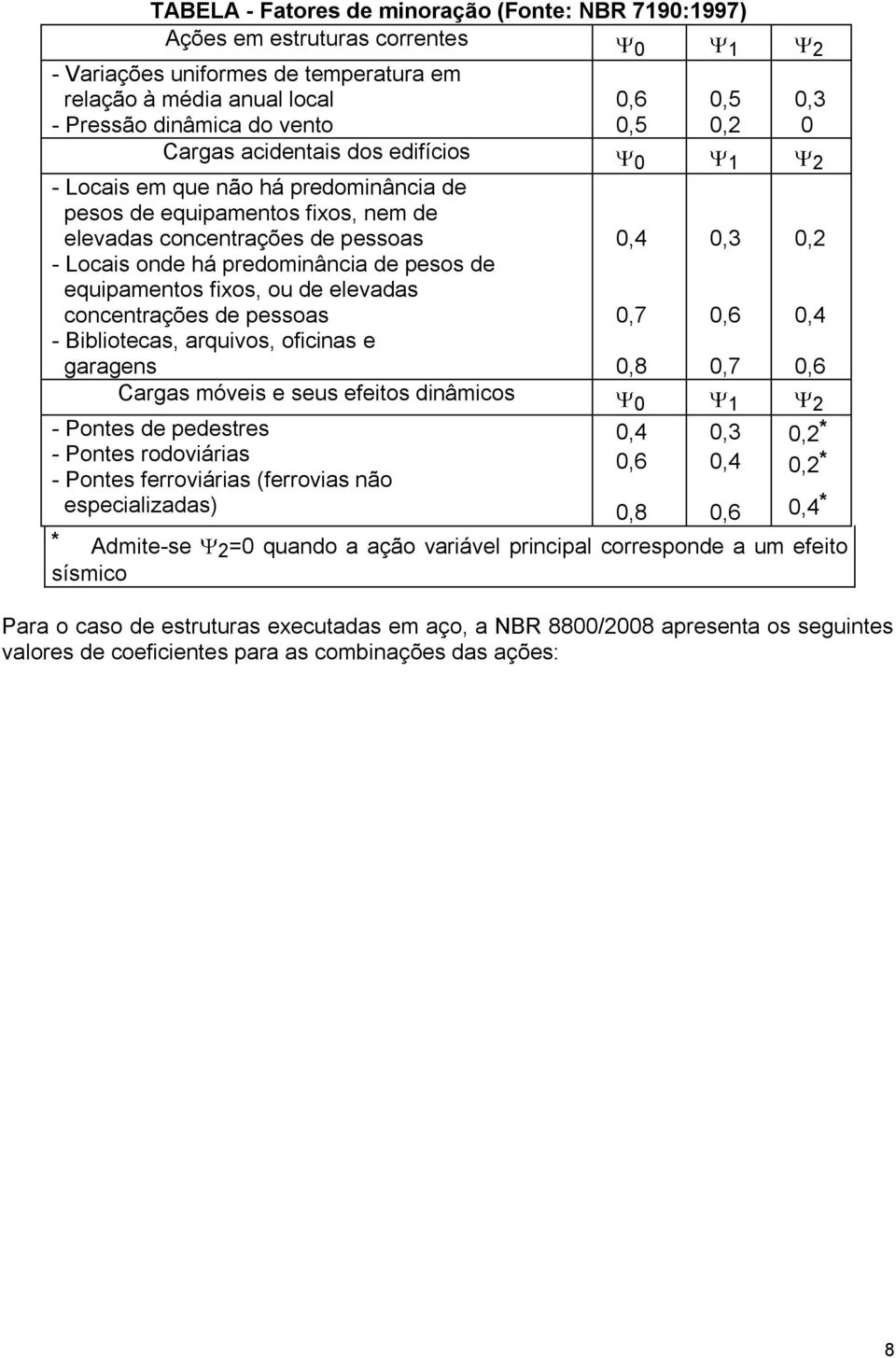 pessoas - Bibliotecas, arquivos, oficias e garages Cargas óveis e seus efeitos diâicos - Potes de pedestres - Potes rodoviárias - Potes ferroviárias (ferrovias ão especializadas) 0,6 0,5 0,4 0,7 0,8