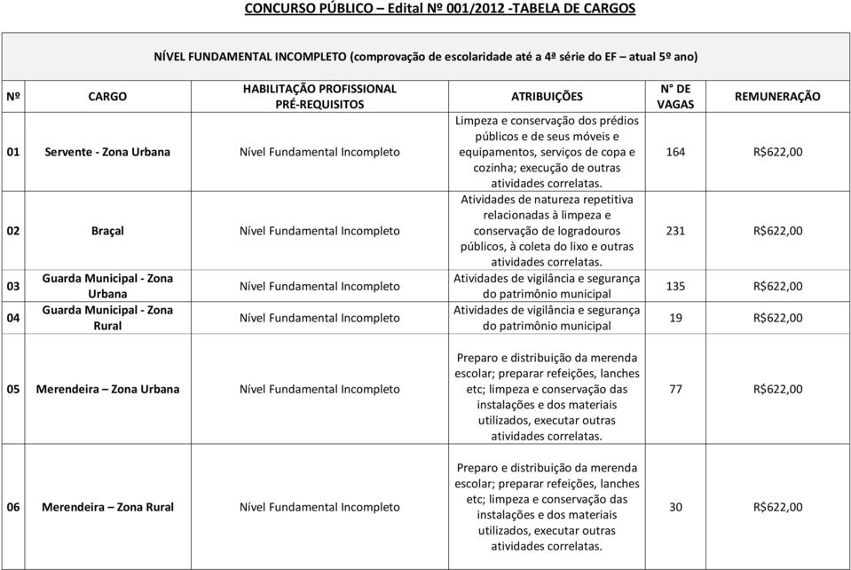 Urbana Nível Fundamental Incompleto 06 Merendeira Zona Rural Nível Fundamental Incompleto Limpeza e conservação dos prédios públicos e de seus móveis e equipamentos, serviços de copa e cozinha;