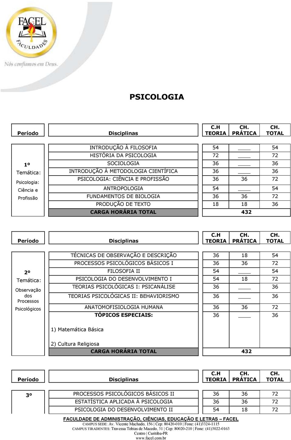 FILOSOFIA II 54 54 Temática: PSICOLOGIA DO DESENVOLVIMENTO I 54 18 72 Observação S PSICOLÓGICAS I: PSICANÁLISE dos S PSICOLÓGICAS II: BEHAVIORISMO Processos Psicológicos ANATOMOFISIOLOGIA HUMANA