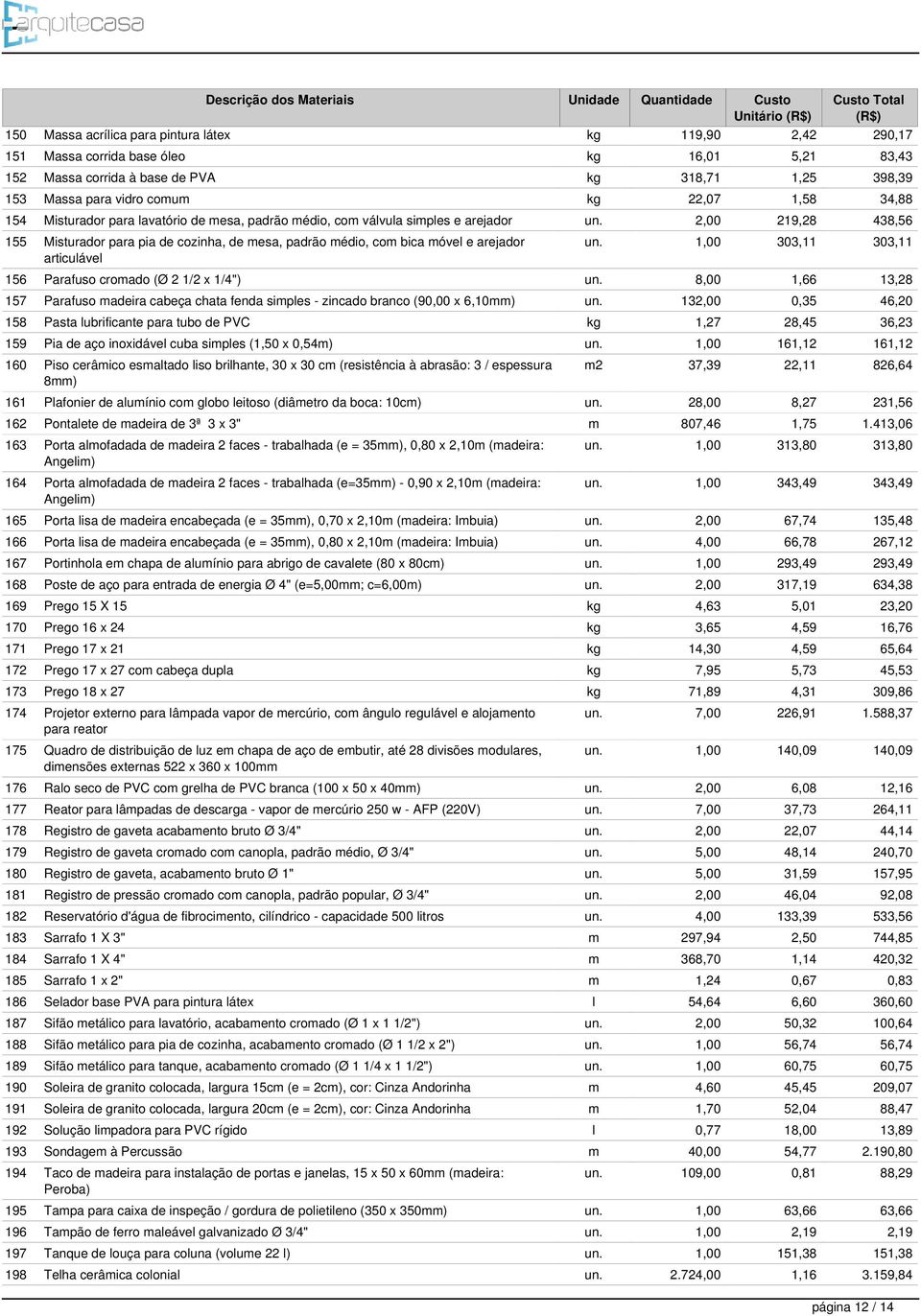 2,00 219,28 438,56 155 Misturador para pia de cozinha, de mesa, padrão médio, com bica móvel e arejador articulável un. 1,00 303,11 303,11 156 Parafuso cromado (Ø 2 1/2 x 1/4") un.