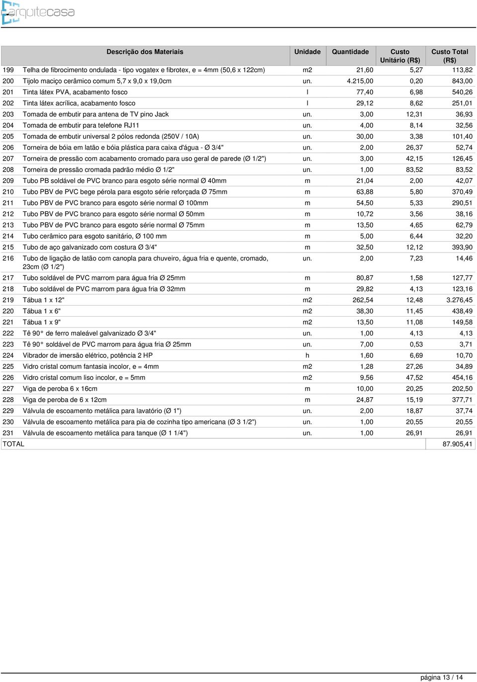 215,00 0,20 843,00 201 Tinta látex PVA, acabamento fosco l 77,40 6,98 540,26 202 Tinta látex acrílica, acabamento fosco l 29,12 8,62 251,01 203 Tomada de embutir para antena de TV pino Jack un.