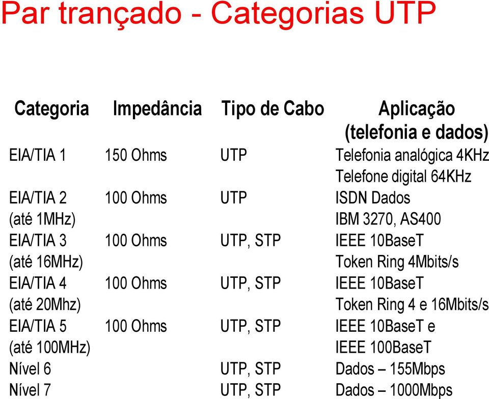 UTP, STP UTP, STP UTP, STP Aplicação (telefonia e dados) Telefonia analógica 4KHz Telefone digital 64KHz ISDN Dados IBM 3270,