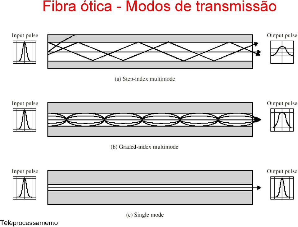 Modos de